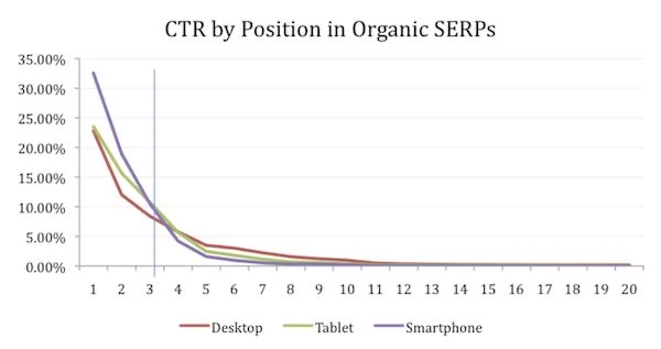 CTR by position in organic serps